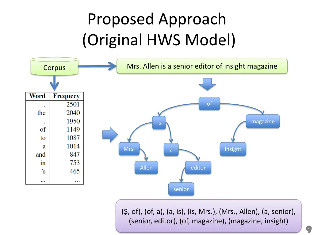 proposed approach original hws model 1