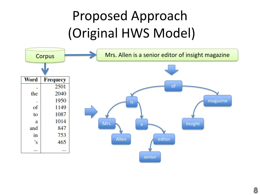 proposed approach original hws model