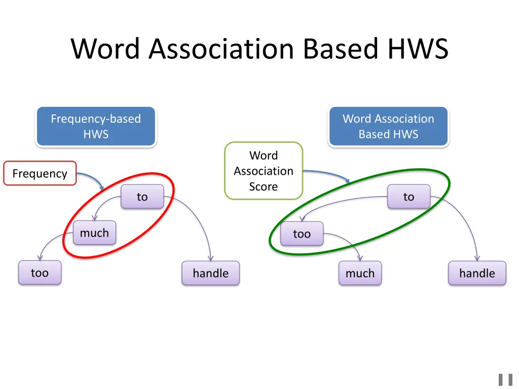 word association based hws