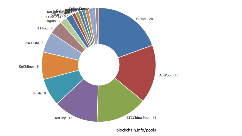 blockchain info pools