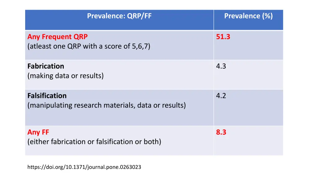 prevalence qrp ff