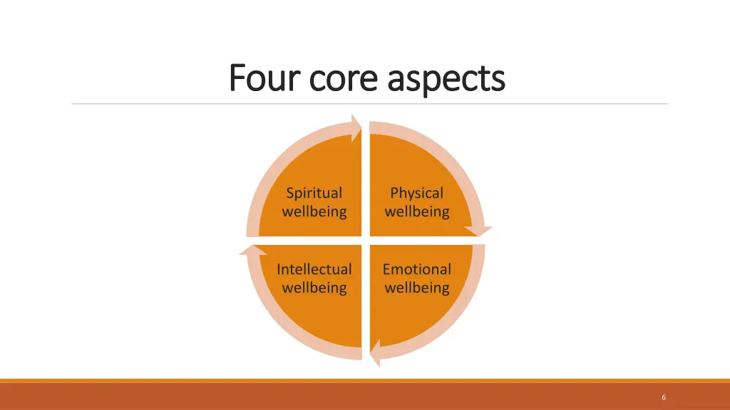 four core aspects four core aspects