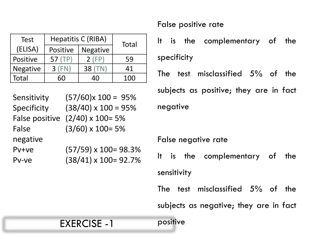 false positive rate
