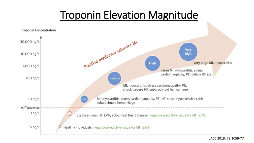 troponin elevation magnitude troponin elevation