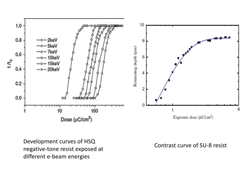 development curves of hsq negative tone resist