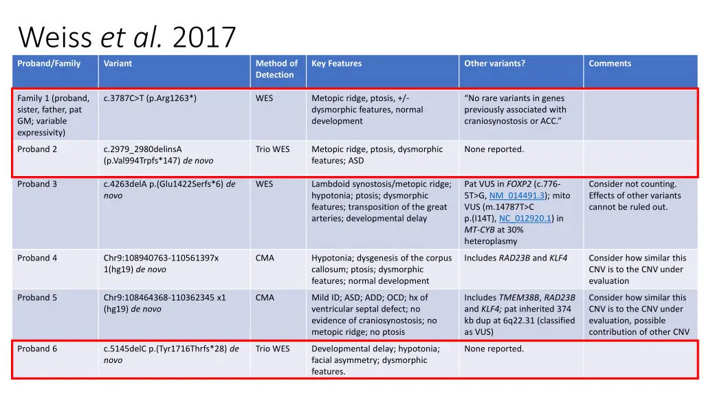 weiss et al 2017 proband family variant