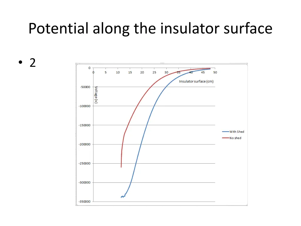potential along the insulator surface