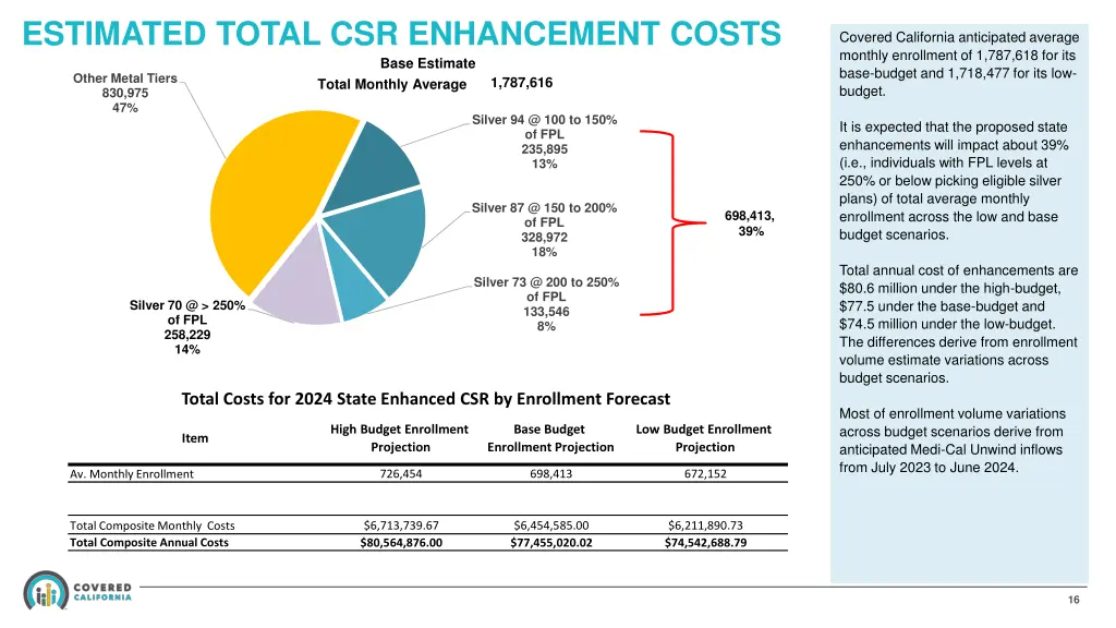 estimated total csr enhancement costs base