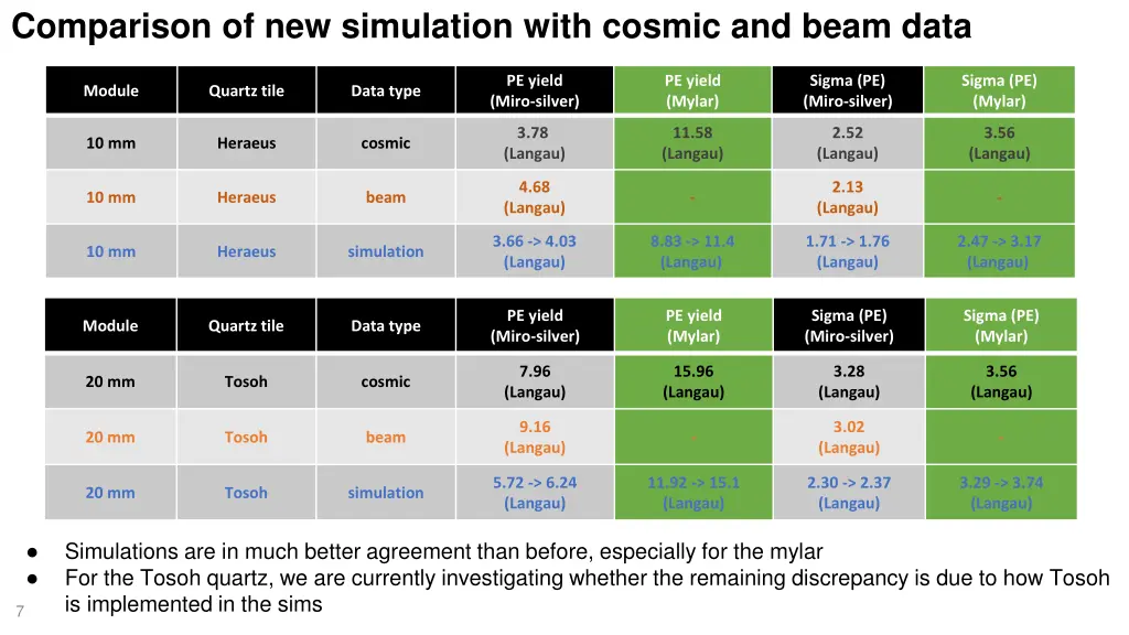 comparison of new simulation with cosmic and beam
