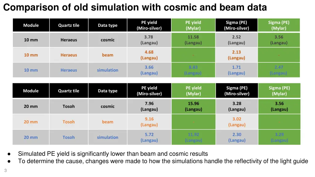 comparison of old simulation with cosmic and beam