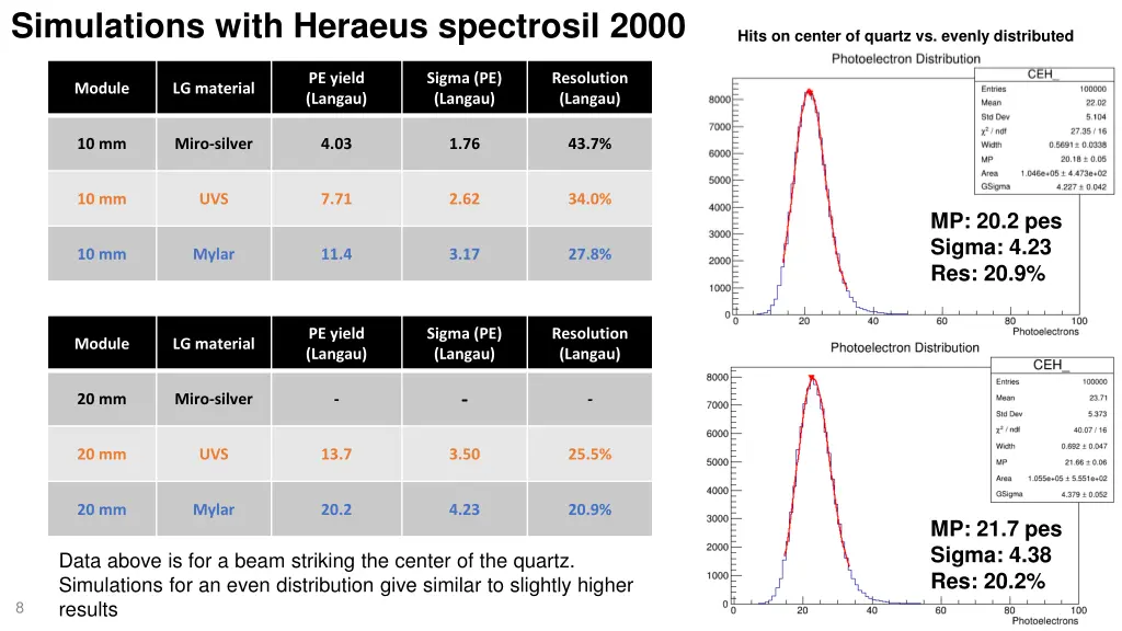 simulations with heraeus spectrosil 2000