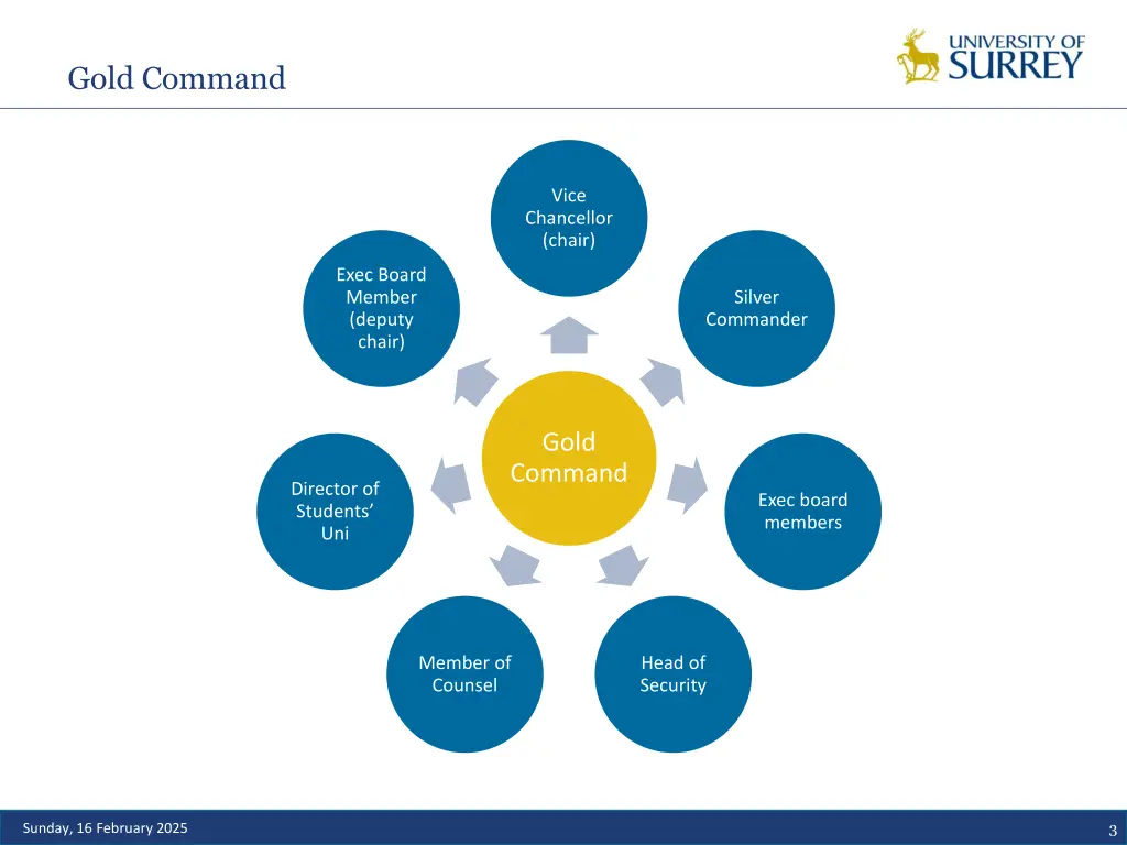 gold command