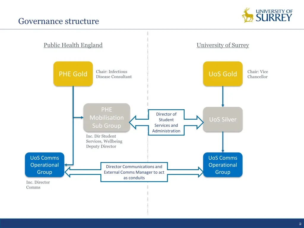 governance structure