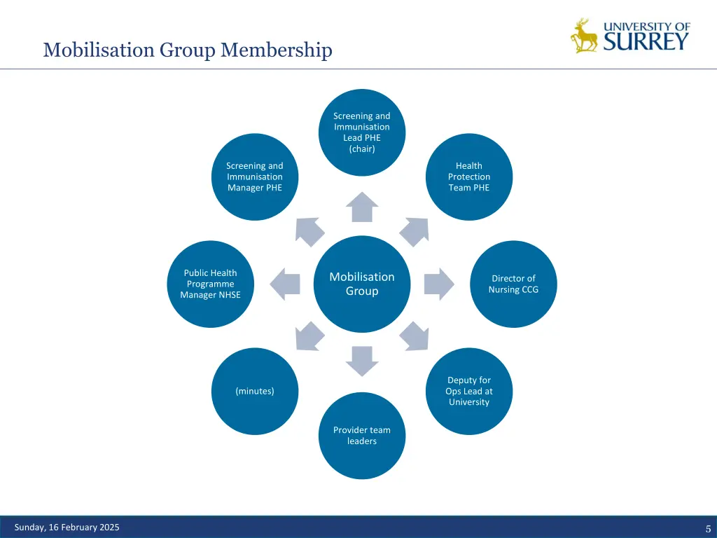 mobilisation group membership