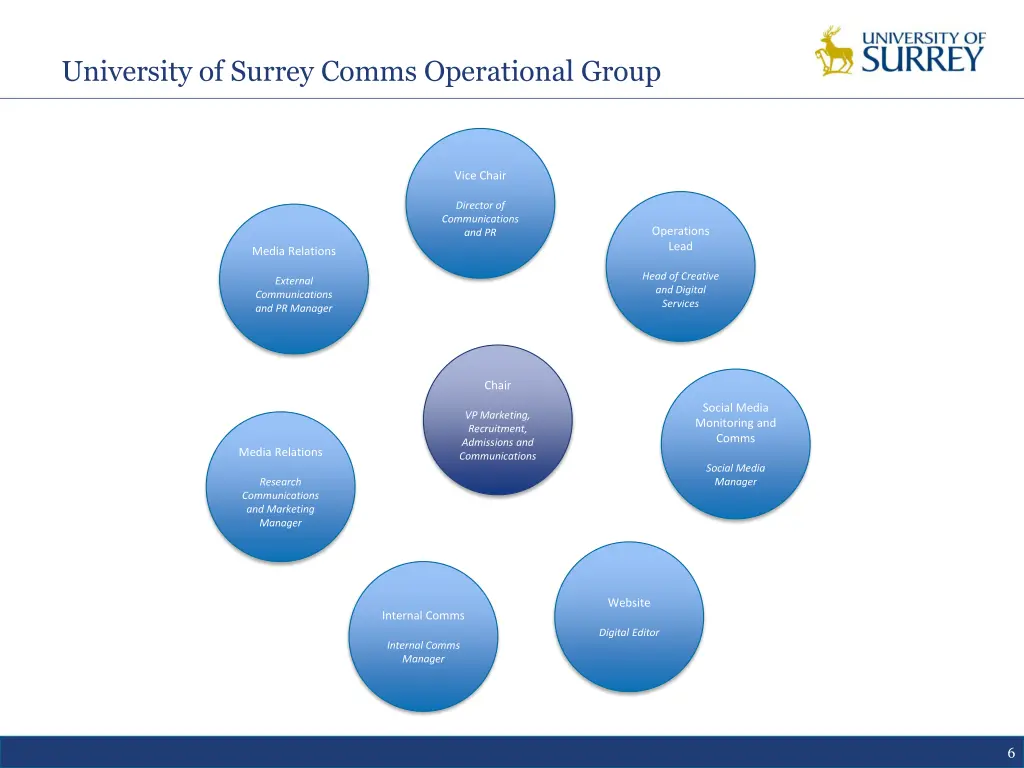 university of surrey comms operational group