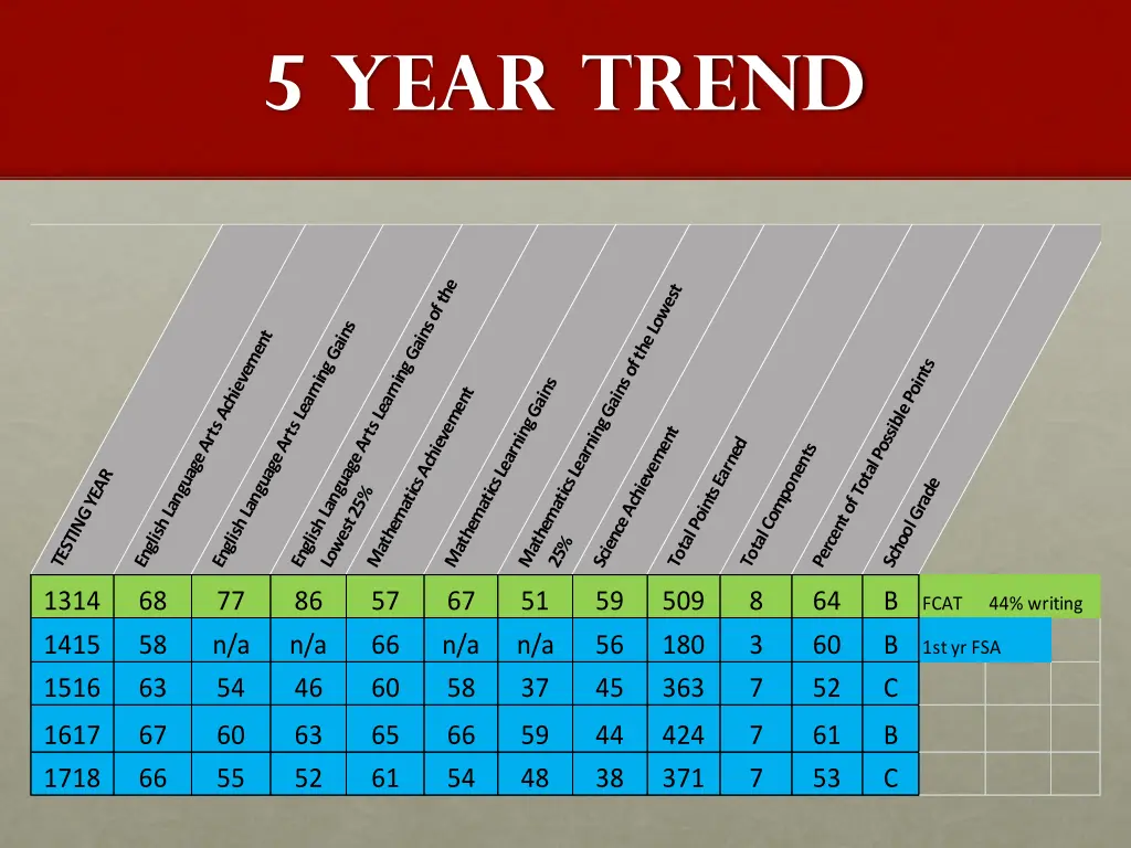 5 year trend