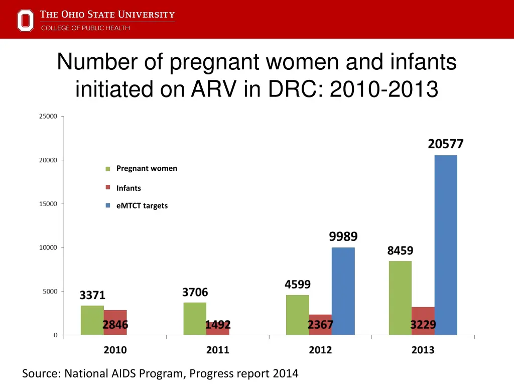 number of pregnant women and infants initiated