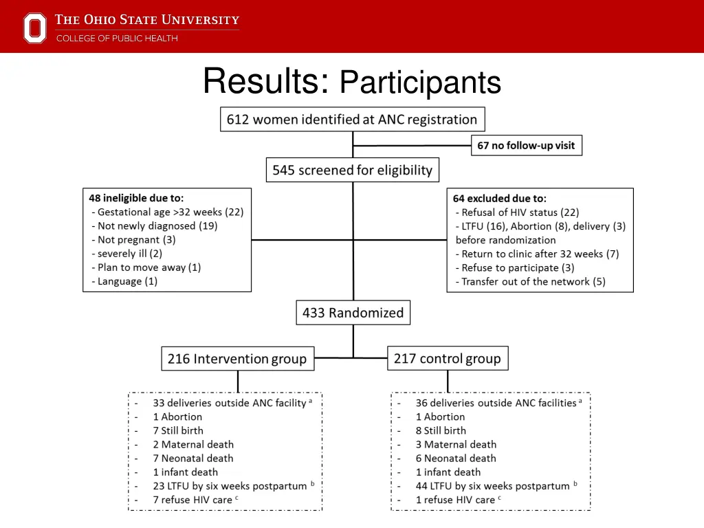 results participants