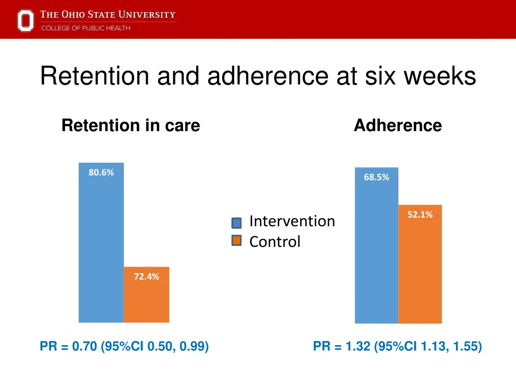 retention and adherence at six weeks