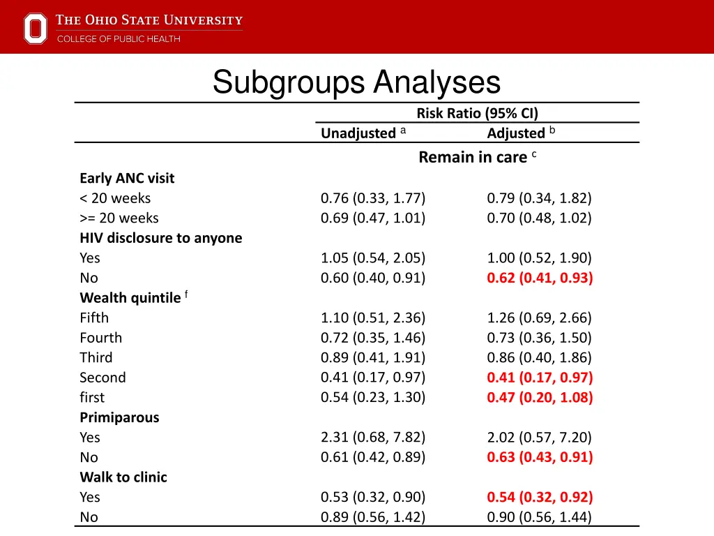 subgroups analyses