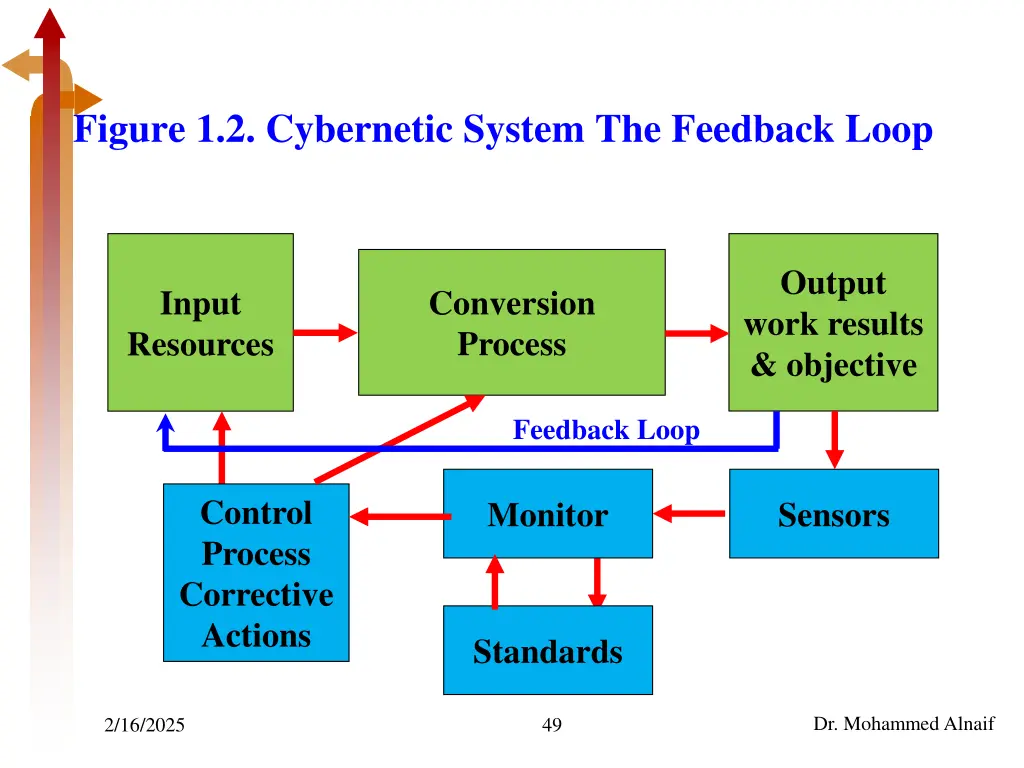 figure 1 2 cybernetic system the feedback loop