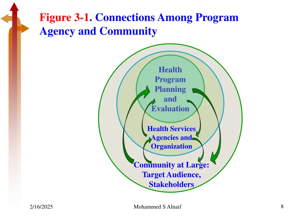 figure 3 1 connections among program agency