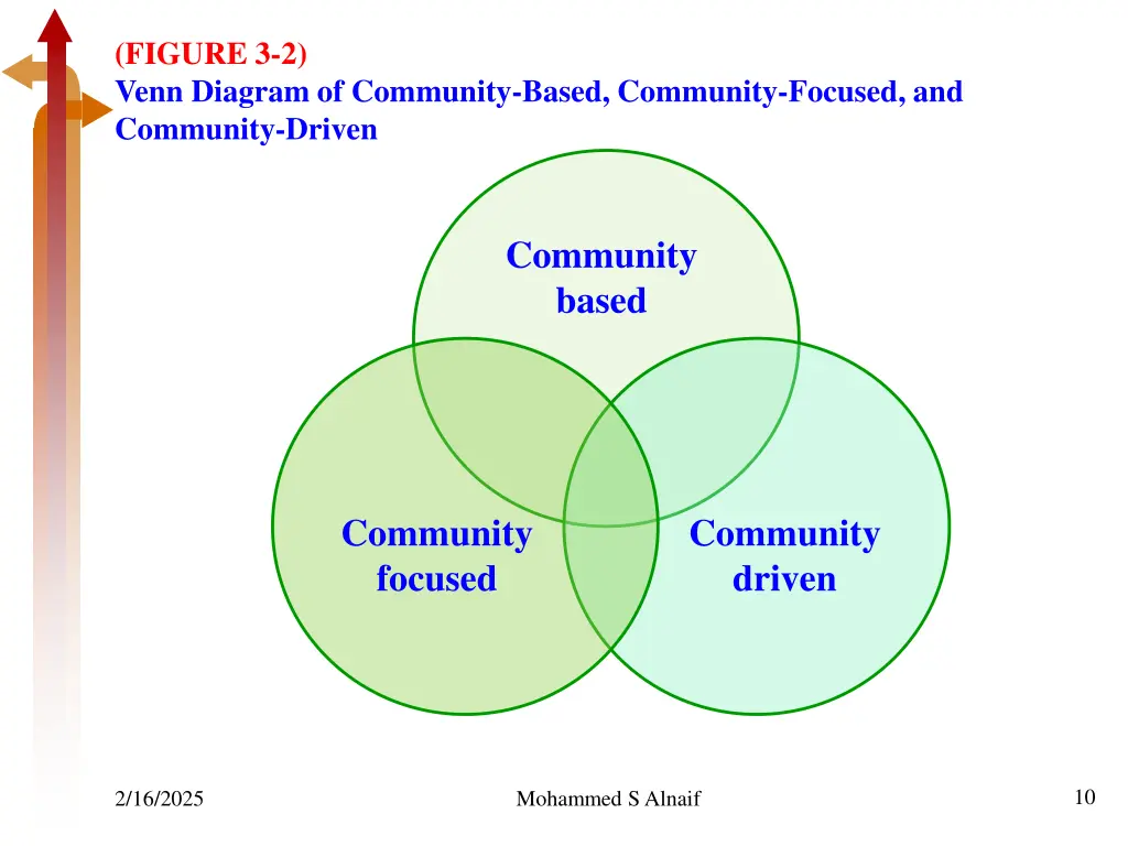figure 3 2 venn diagram of community based
