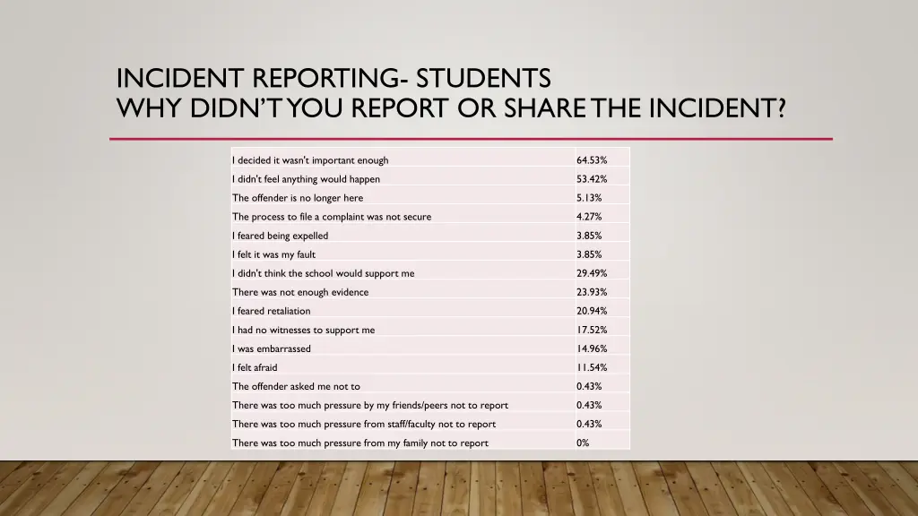 incident reporting students why didn t you report