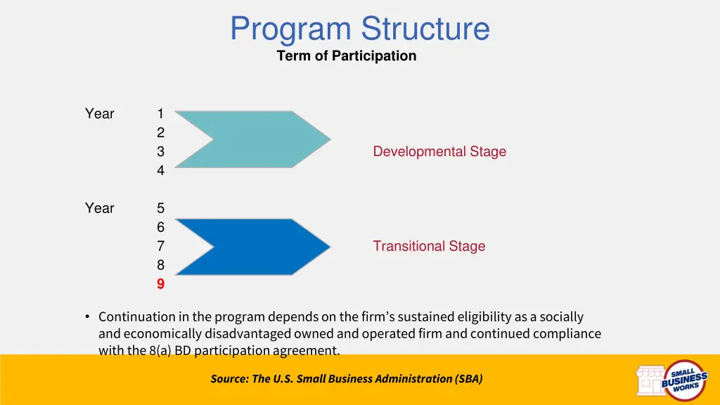 program structure term of participation