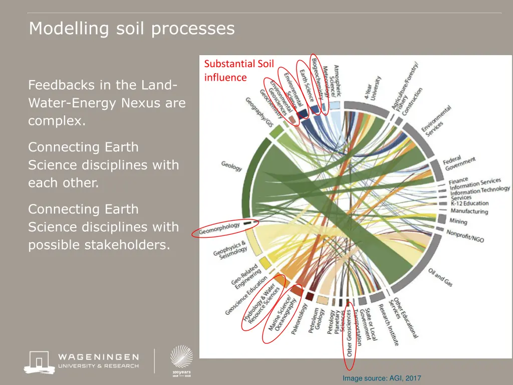 modelling soil processes