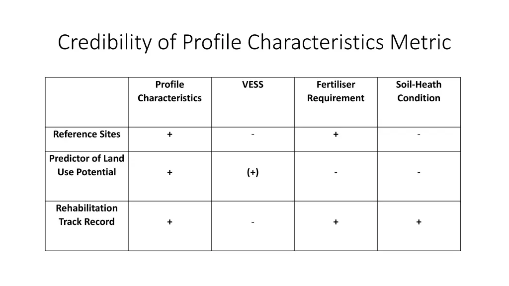 credibility of profile characteristics metric