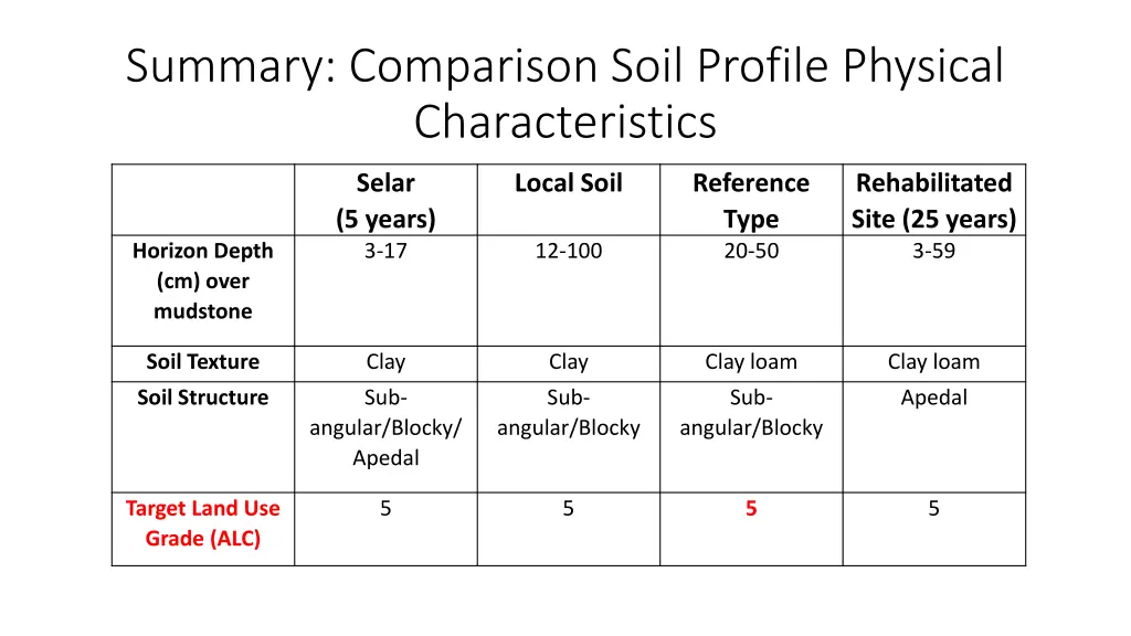 summary comparison soil profile physical