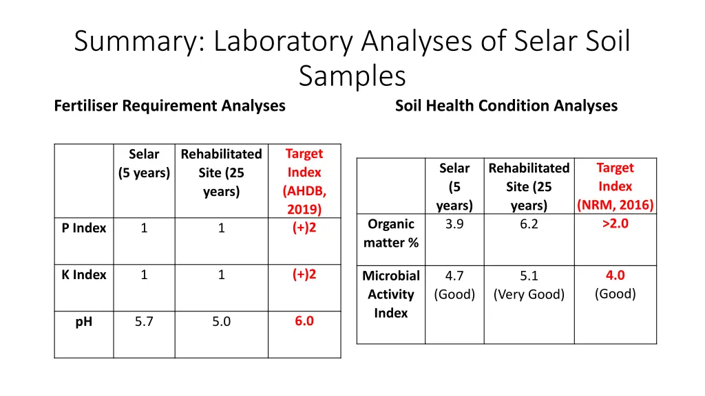 summary laboratory analyses of selar soil samples