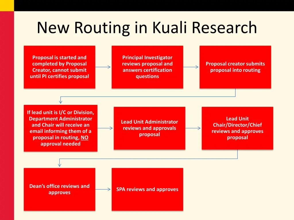 new routing in kuali research