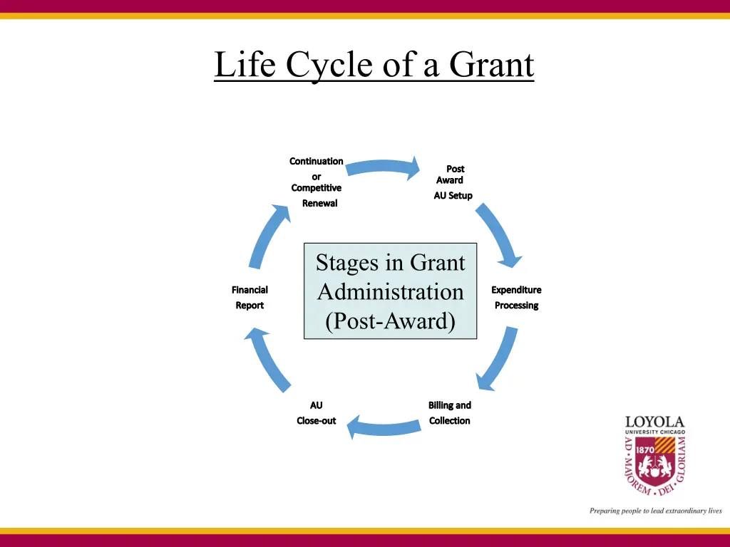 life cycle of a grant