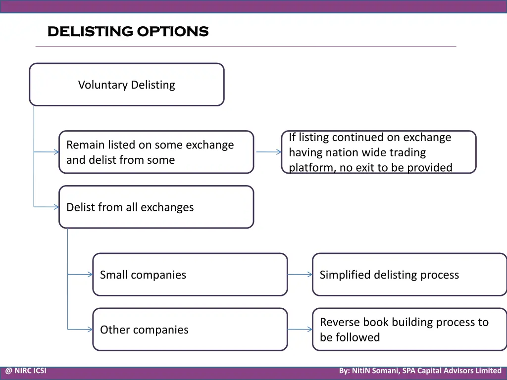 delisting options delisting options 1