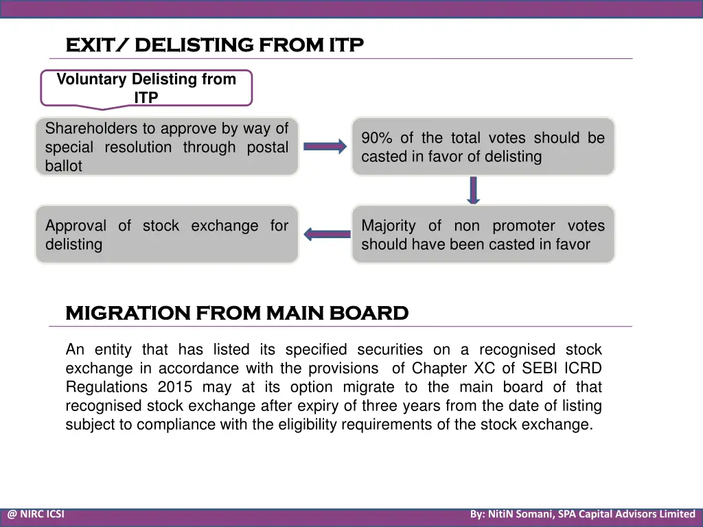 exit delisting from itp exit delisting from itp