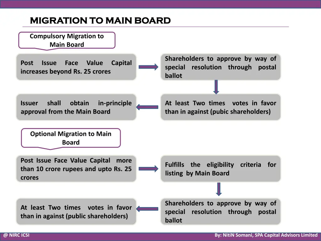 migration to main board migration to main board