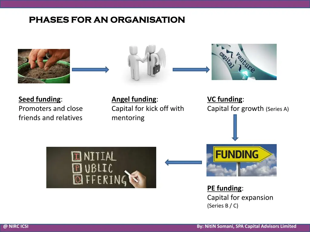 phases for an organisation phases