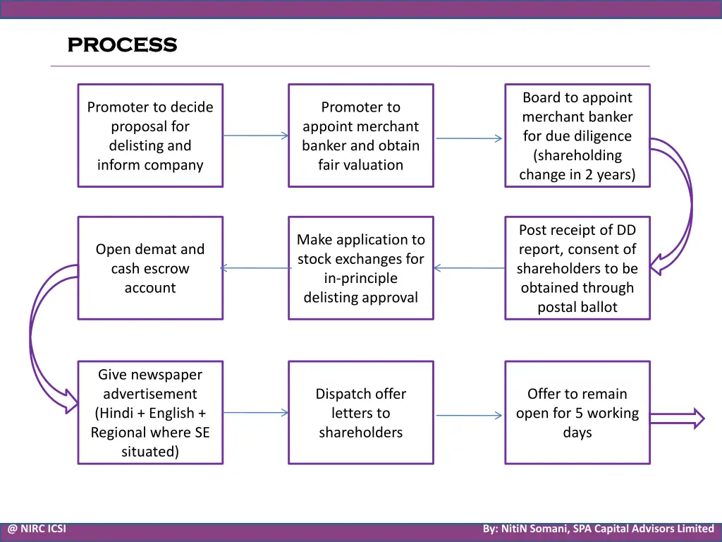 process process 1