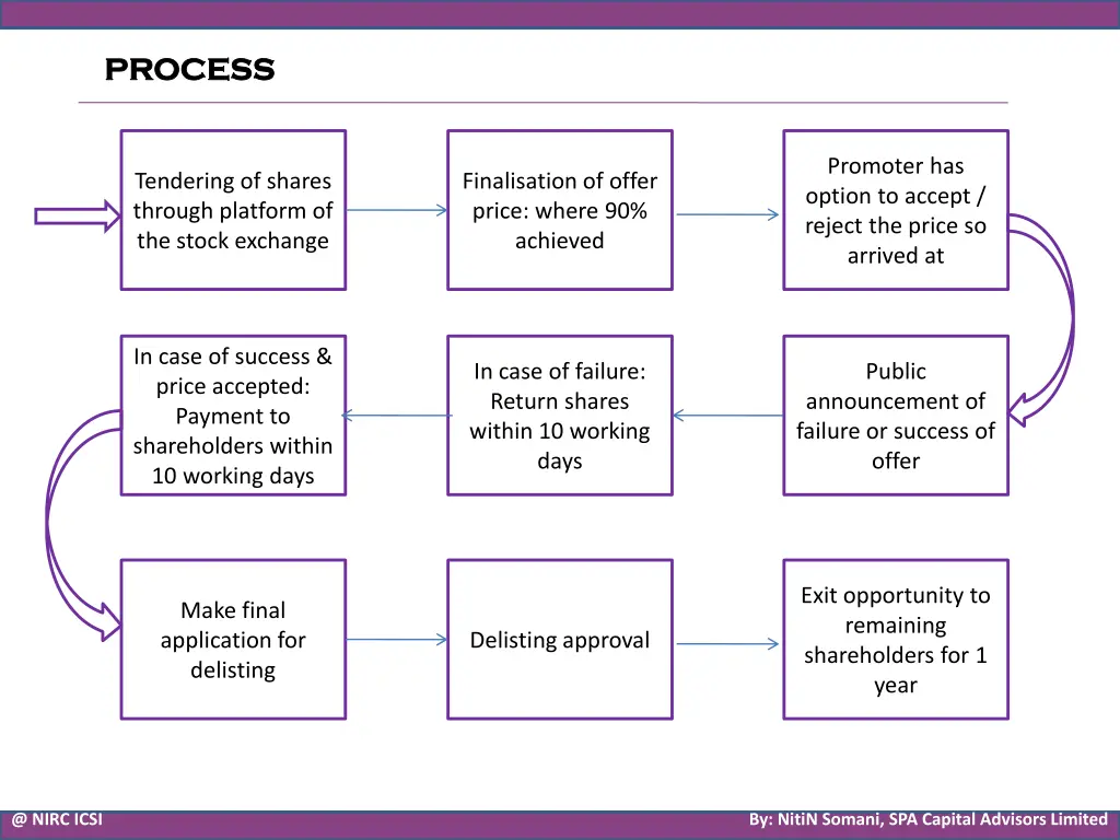 process process 2