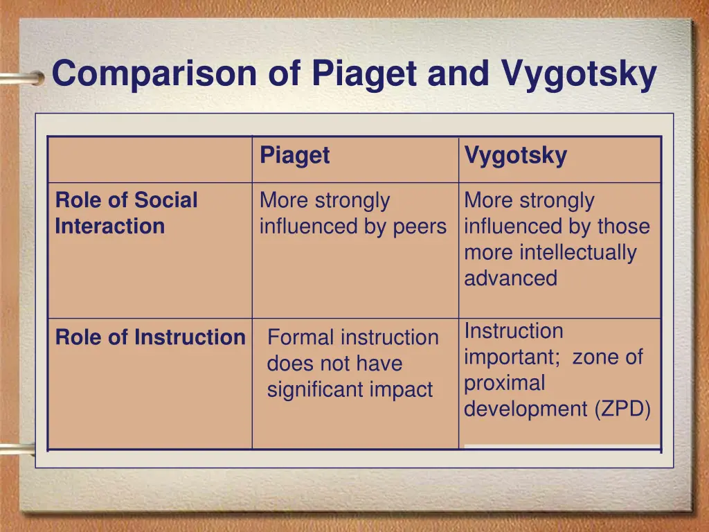comparison of piaget and vygotsky