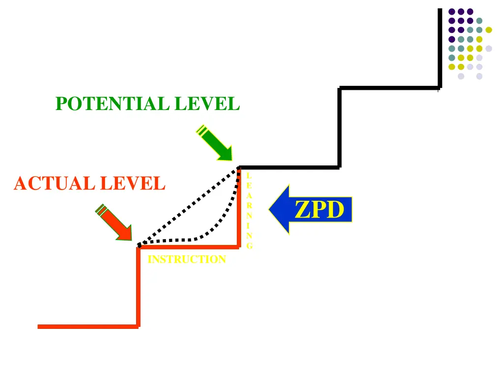 potential level