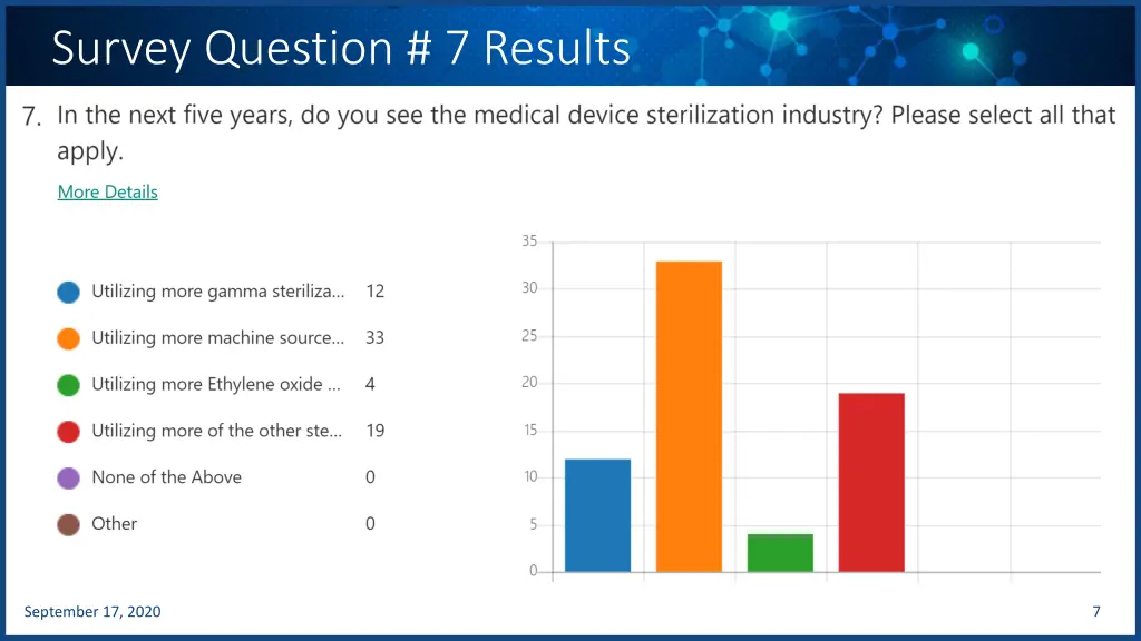survey question 7 results