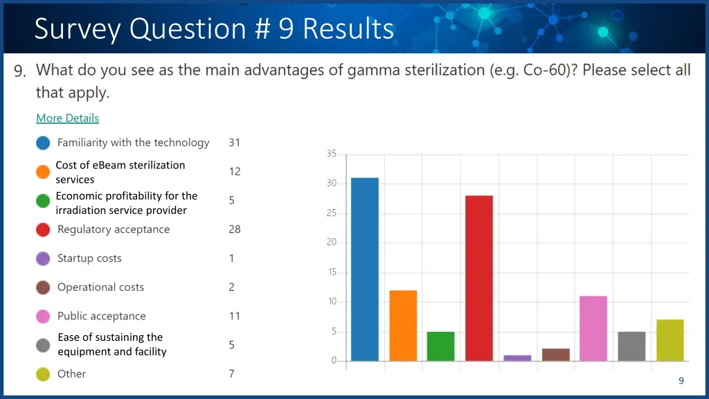 survey question 9 results