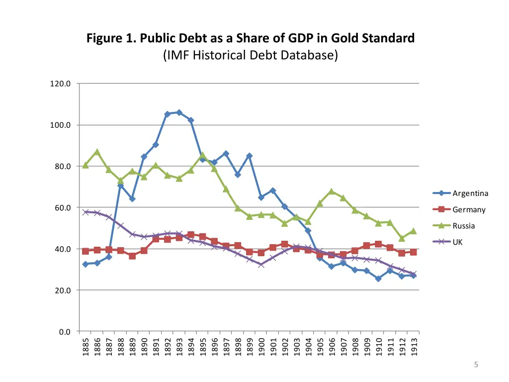 figure 1 public debt as a share of gdp in gold