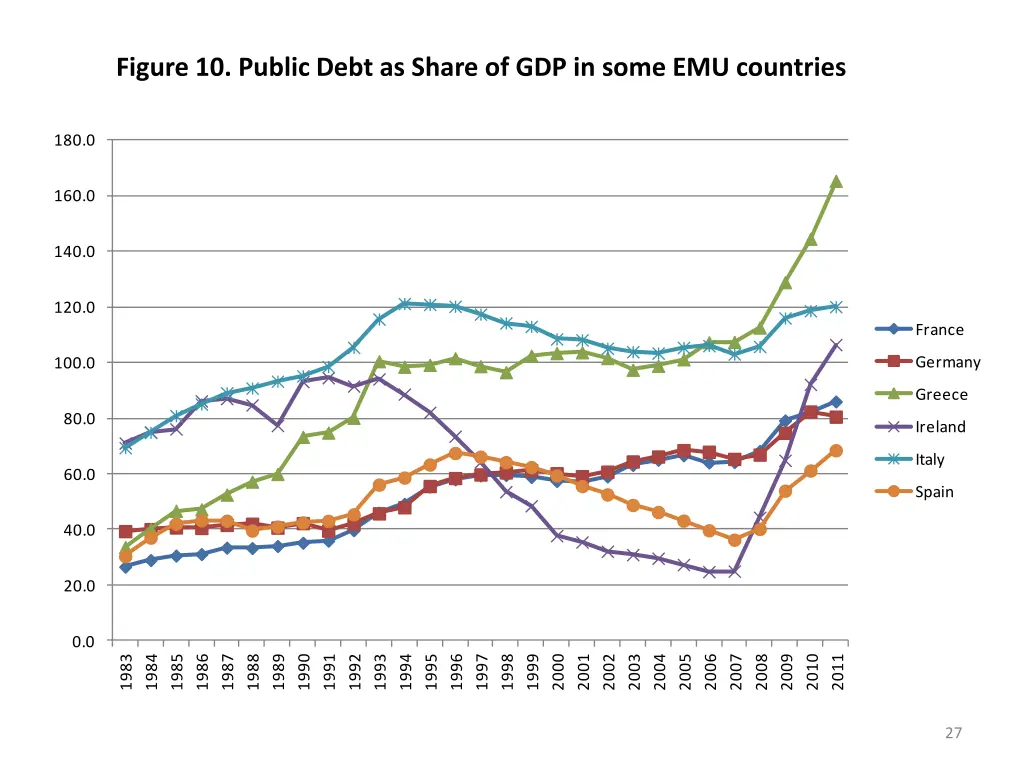 figure 10 public debt as share of gdp in some