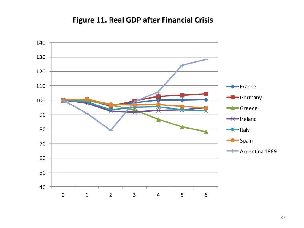 figure 11 real gdp after financial crisis
