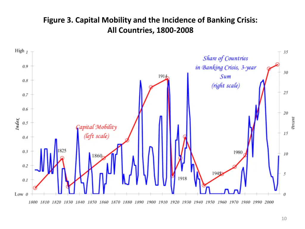 figure 3 capital mobility and the incidence
