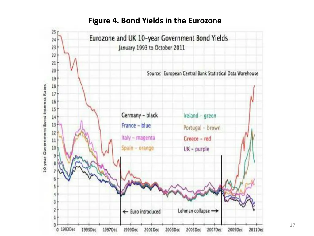 figure 4 bond yields in the eurozone